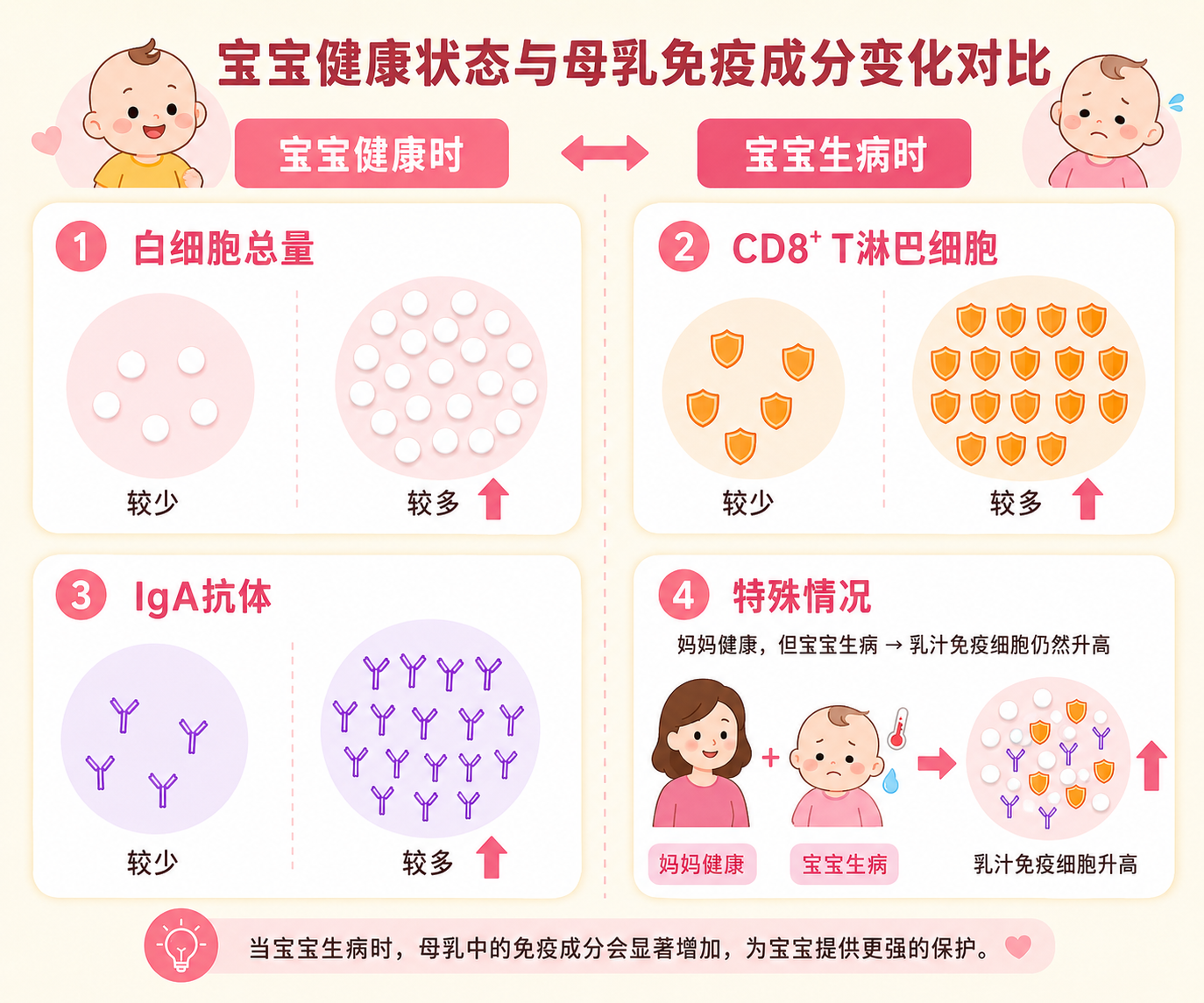母乳免疫成分变化信息图